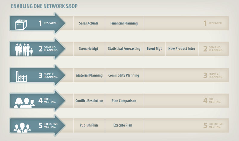 Sales And Operations Planning S Op