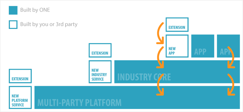 Customize the NEO Platform - Modify, extend or build new apps for your supply chain network