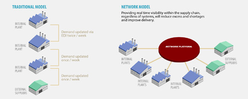 The studied automotive supply chain