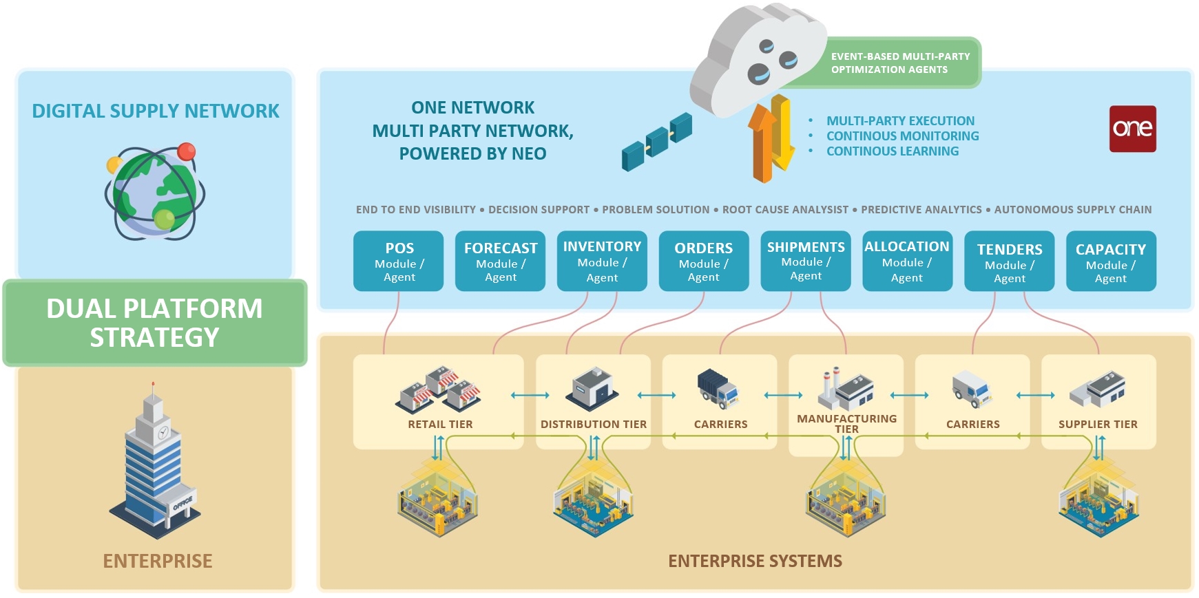 Dual Platform Strategy: Integrating ERP, WMS, TMS, YMS, Legacy Systems into a Digital Supply Chain Network