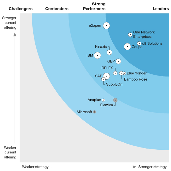 Forrester Wave Collaborative Supply Networks 2022