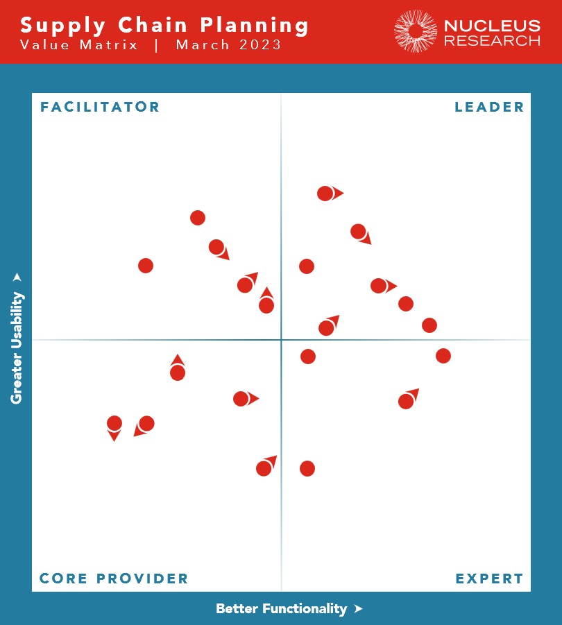 Nucleus Research Supply Chain Planning Value Matrix 2022 - One Network Enterprises the Leader